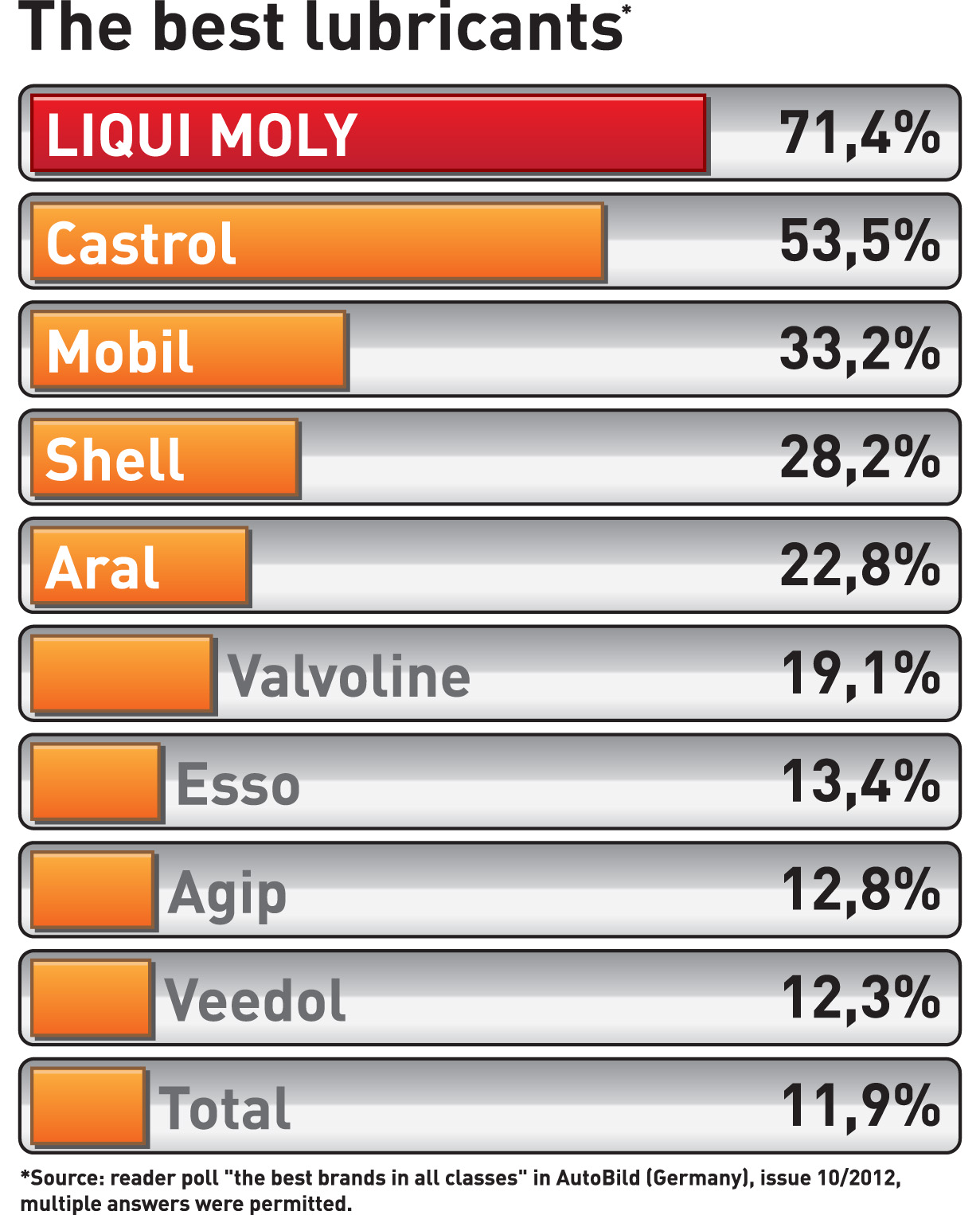 LIQUI MOLY LUBRICANTE FAVORITO 2012 EN ALEMANIA